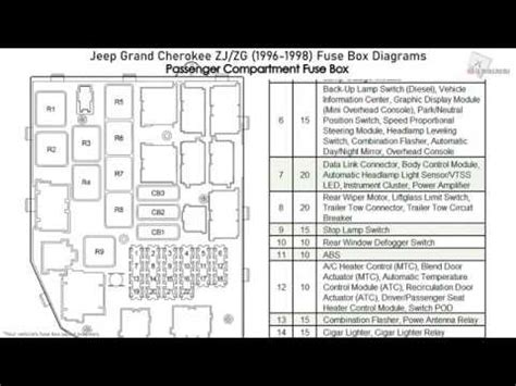 Jeep Grand Cherokee ZJ/ZG (1993 – 1998) – fuse 